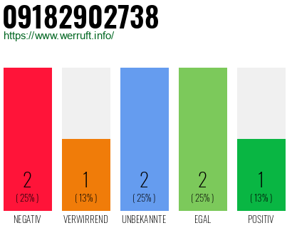 Rufnummer 09182902738 Telefonnummer 09182902738