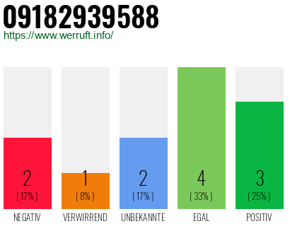 Rufnummer 09182939588 Telefonnummer 09182939588
