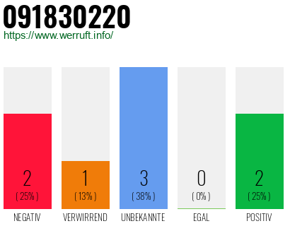 Rufnummer 091830220 Telefonnummer 091830220