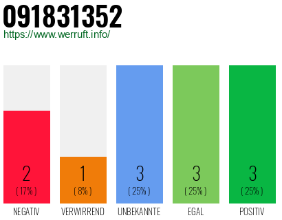 Rufnummer 091831352 Telefonnummer 091831352