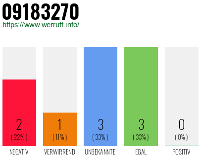 Rufnummer 09183270 Telefonnummer 09183270