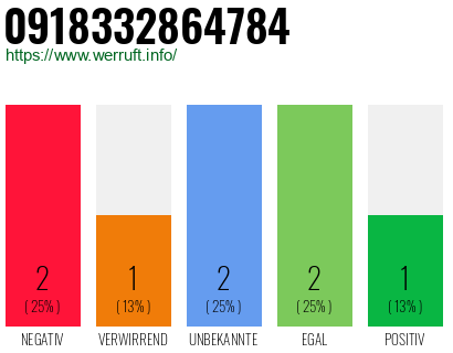 Rufnummer 0918332864784 Telefonnummer 0918332864784