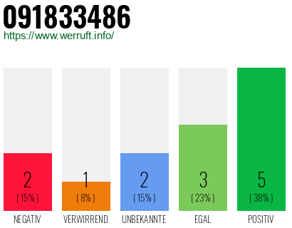 Rufnummer 091833486 Telefonnummer 091833486