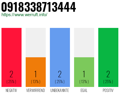 Rufnummer 0918338713444 Telefonnummer 0918338713444