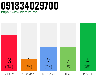 Rufnummer 091834029700 Telefonnummer 091834029700