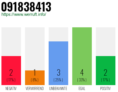 Rufnummer 091838413 Telefonnummer 091838413