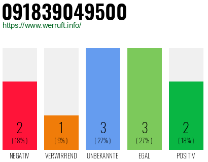 Rufnummer 091839049500 Telefonnummer 091839049500