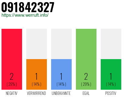 Rufnummer 091842327 Telefonnummer 091842327