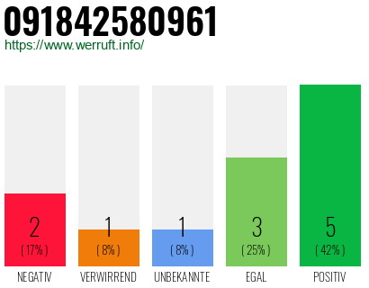 Rufnummer 091842580961 Telefonnummer 091842580961