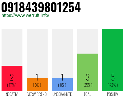 Rufnummer 0918439801254 Telefonnummer 0918439801254