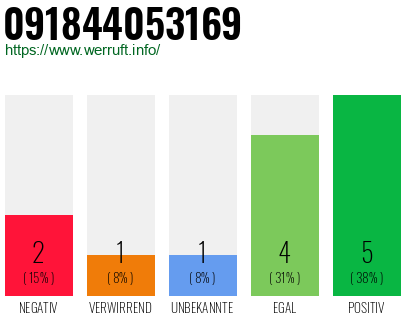 Rufnummer 091844053169 Telefonnummer 091844053169