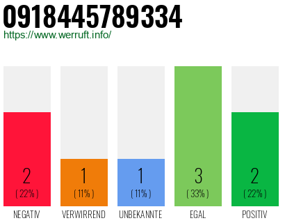 Rufnummer 0918445789334 Telefonnummer 0918445789334