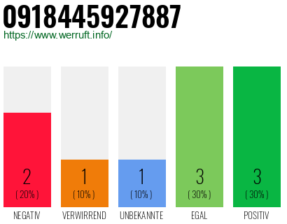 Rufnummer 0918445927887 Telefonnummer 0918445927887
