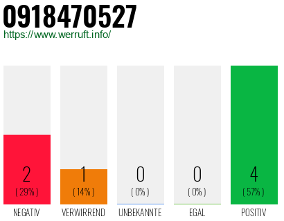 Rufnummer 0918470527 Telefonnummer 0918470527