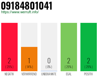 Rufnummer 09184801041 Telefonnummer 09184801041