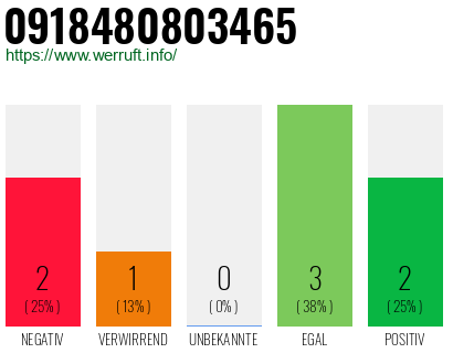 Rufnummer 0918480803465 Telefonnummer 0918480803465