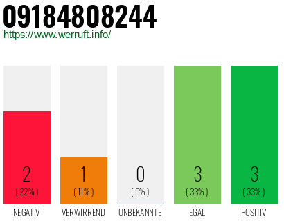 Rufnummer 09184808244 Telefonnummer 09184808244