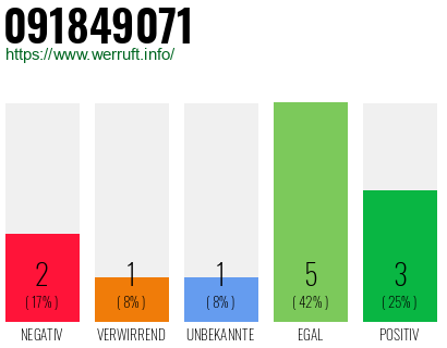 Rufnummer 091849071 Telefonnummer 091849071