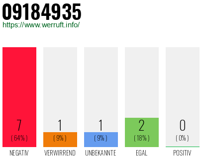 Rufnummer 09184935 Telefonnummer 09184935