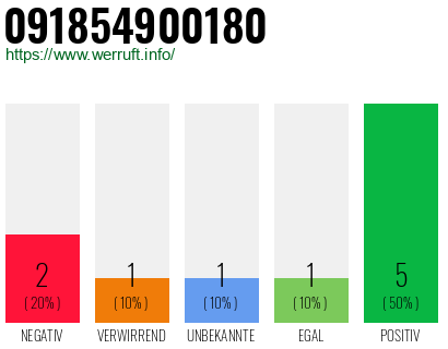 Rufnummer 091854900180 Telefonnummer 091854900180