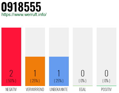 Rufnummer 0918555 Telefonnummer 0918555