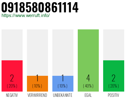 Rufnummer 0918580861114 Telefonnummer 0918580861114