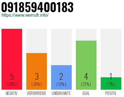 Rufnummer 091859400183 Telefonnummer 091859400183
