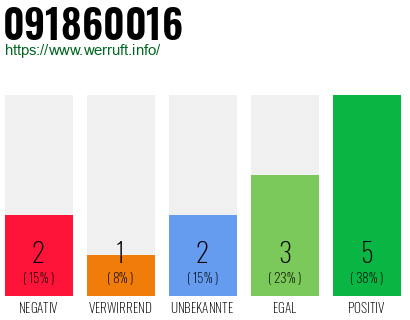 Rufnummer 091860016 Telefonnummer 091860016