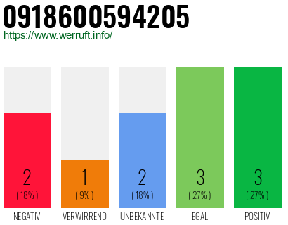 Rufnummer 0918600594205 Telefonnummer 0918600594205