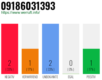 Rufnummer 09186031393 Telefonnummer 09186031393