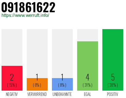Rufnummer 091861622 Telefonnummer 091861622