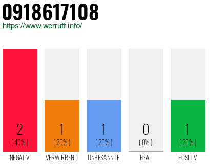 Rufnummer 0918617108 Telefonnummer 0918617108