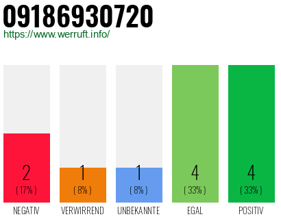 Rufnummer 09186930720 Telefonnummer 09186930720