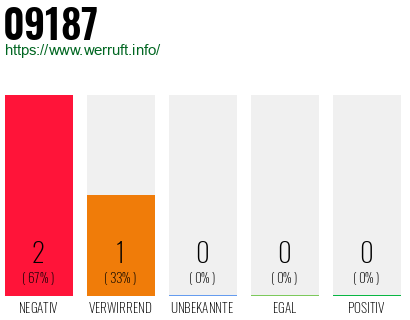 Telefonnummer 09187