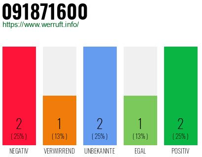 Rufnummer 091871600 Telefonnummer 091871600