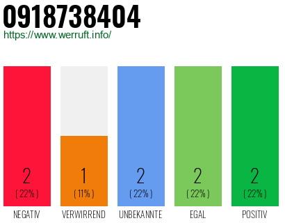 Rufnummer 0918738404 Telefonnummer 0918738404