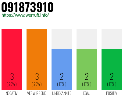 Rufnummer 091873910 Telefonnummer 091873910