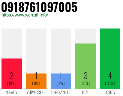 Rufnummer 0918761097005 Telefonnummer 0918761097005