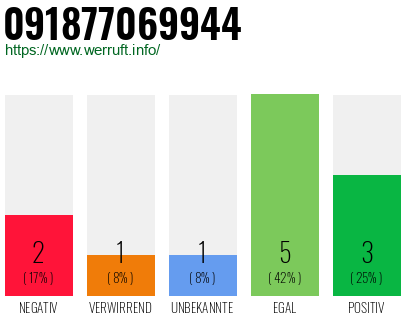 Rufnummer 091877069944 Telefonnummer 091877069944