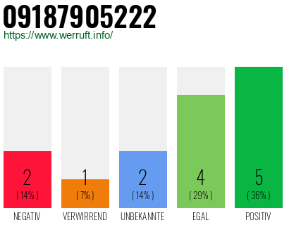 Rufnummer 09187905222 Telefonnummer 09187905222