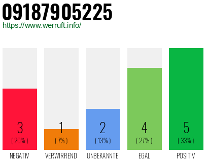 Rufnummer 09187905225 Telefonnummer 09187905225
