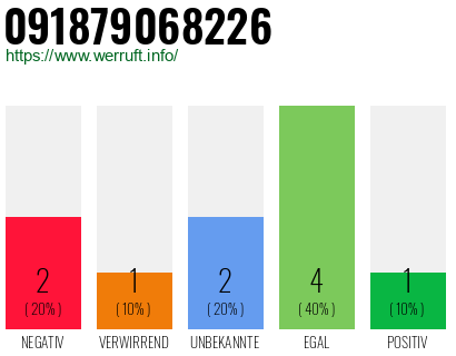 Rufnummer 091879068226 Telefonnummer 091879068226