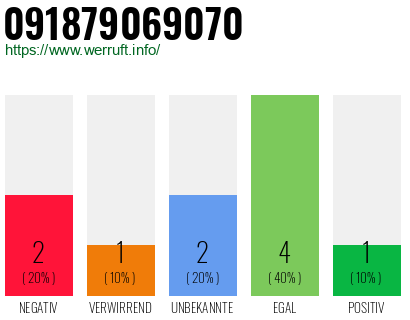 Rufnummer 091879069070 Telefonnummer 091879069070