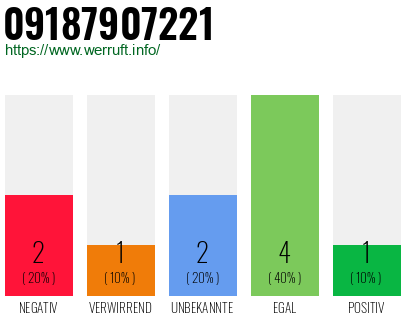 Rufnummer 09187907221 Telefonnummer 09187907221