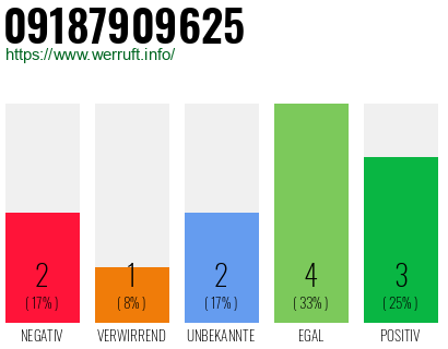 Rufnummer 09187909625 Telefonnummer 09187909625
