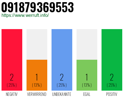 Rufnummer 091879369553 Telefonnummer 091879369553