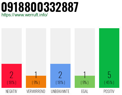 Rufnummer 0918800332887 Telefonnummer 0918800332887