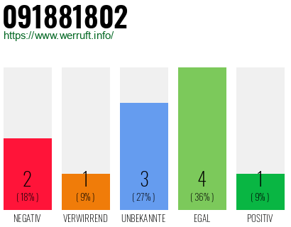 Rufnummer 091881802 Telefonnummer 091881802