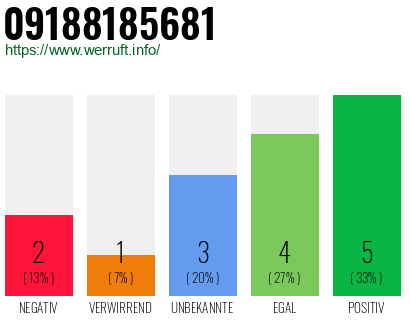 Rufnummer 09188185681 Telefonnummer 09188185681