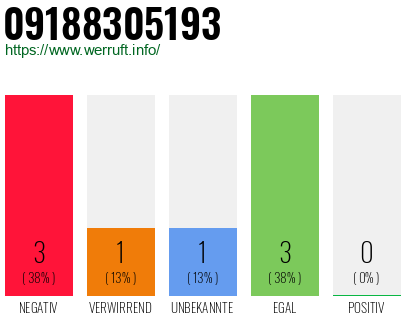 Rufnummer 09188305193 Telefonnummer 09188305193